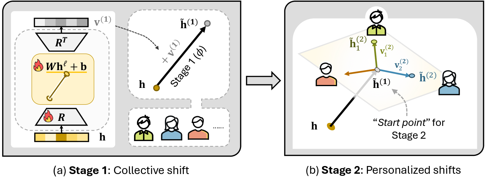 PerFit two-stage method figure