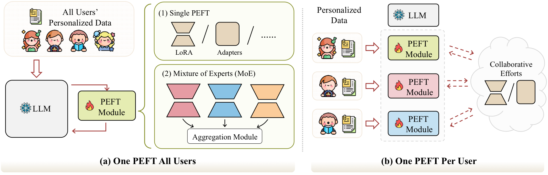 Personalized adaptation methods
