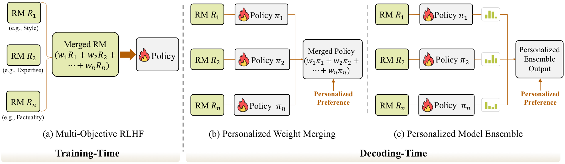 Personalized alignment methods