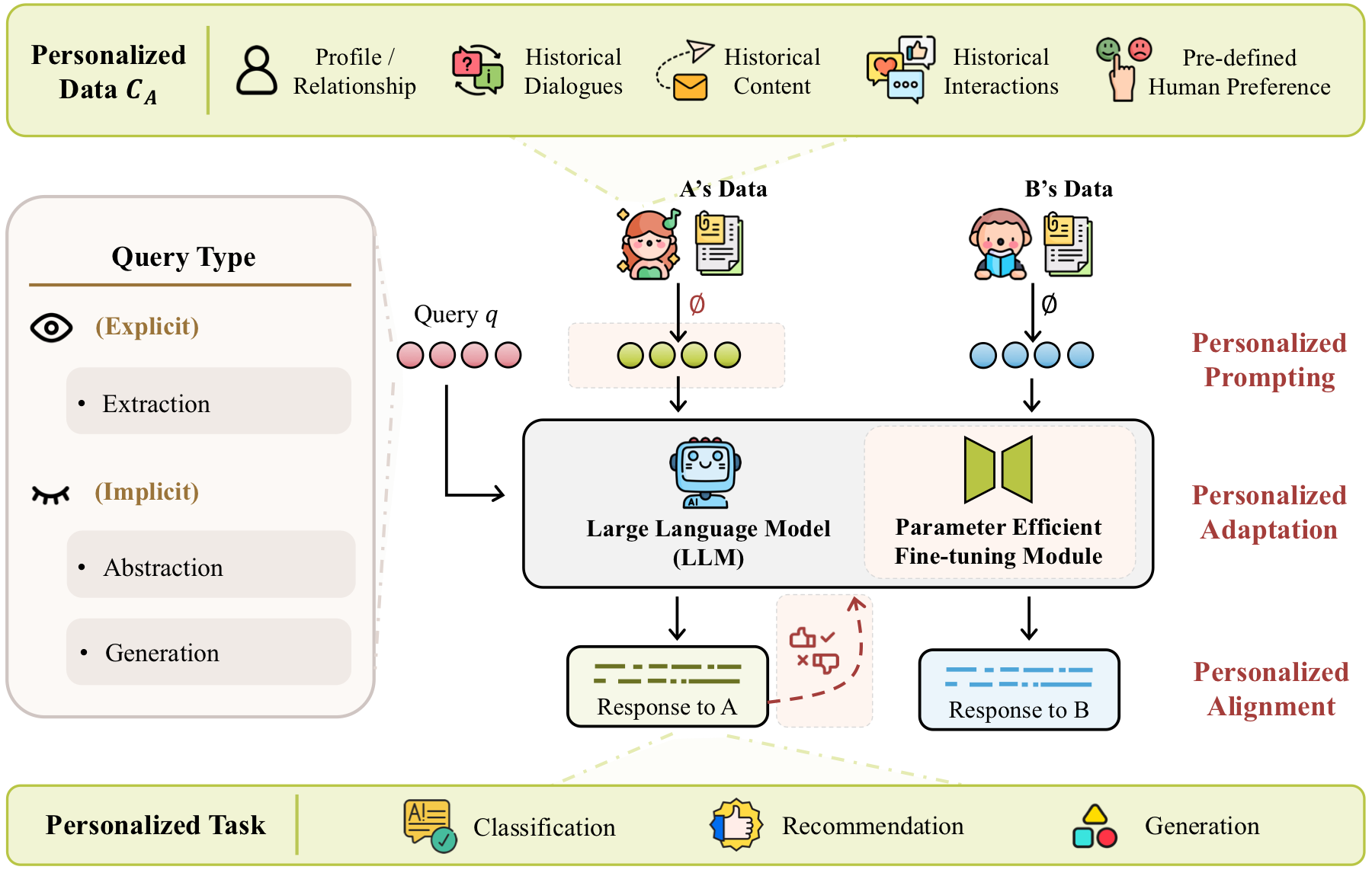 Taxonomy framework for personalized large language models