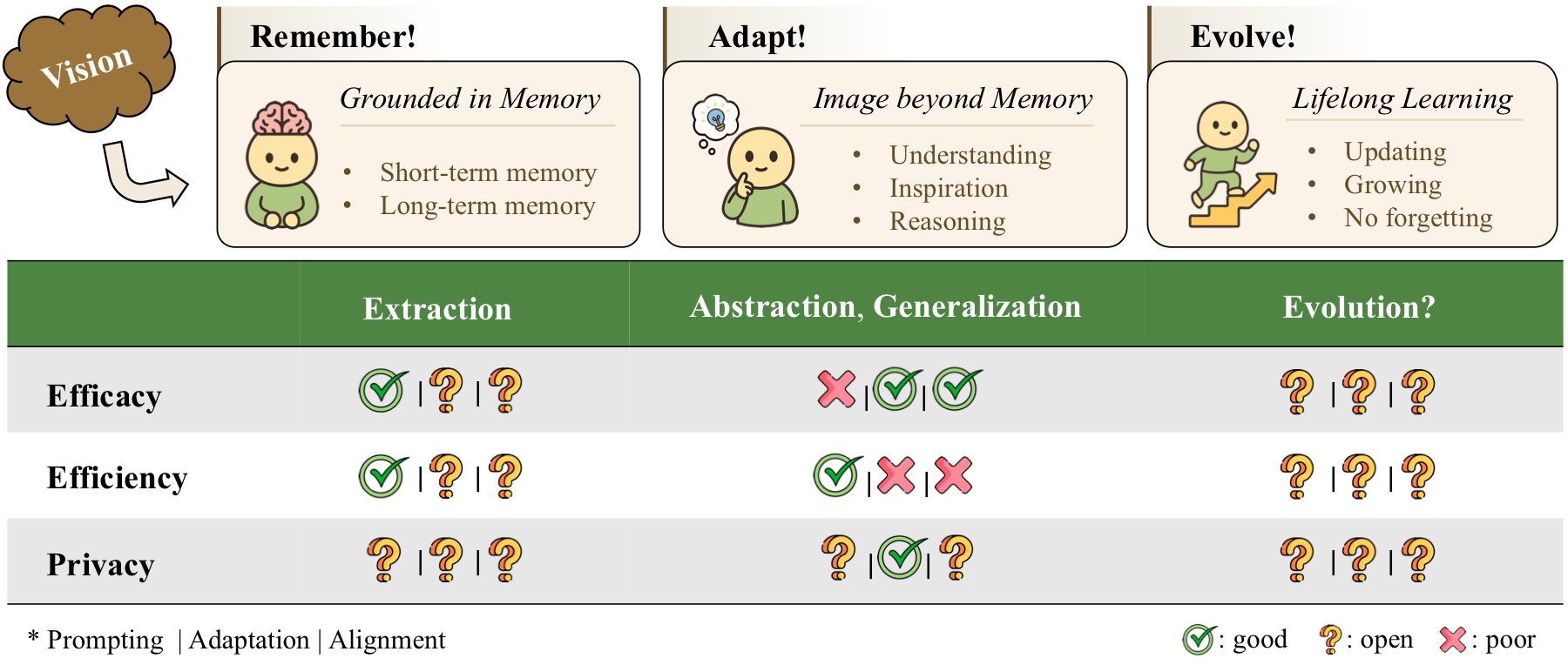Future directions for personalized large language models
