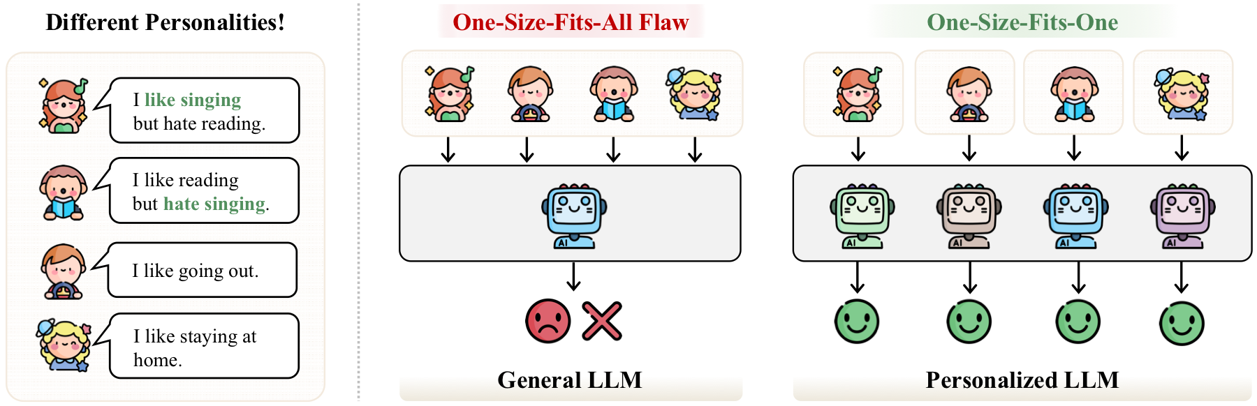 Comparison between general LLMs and personalized LLMs