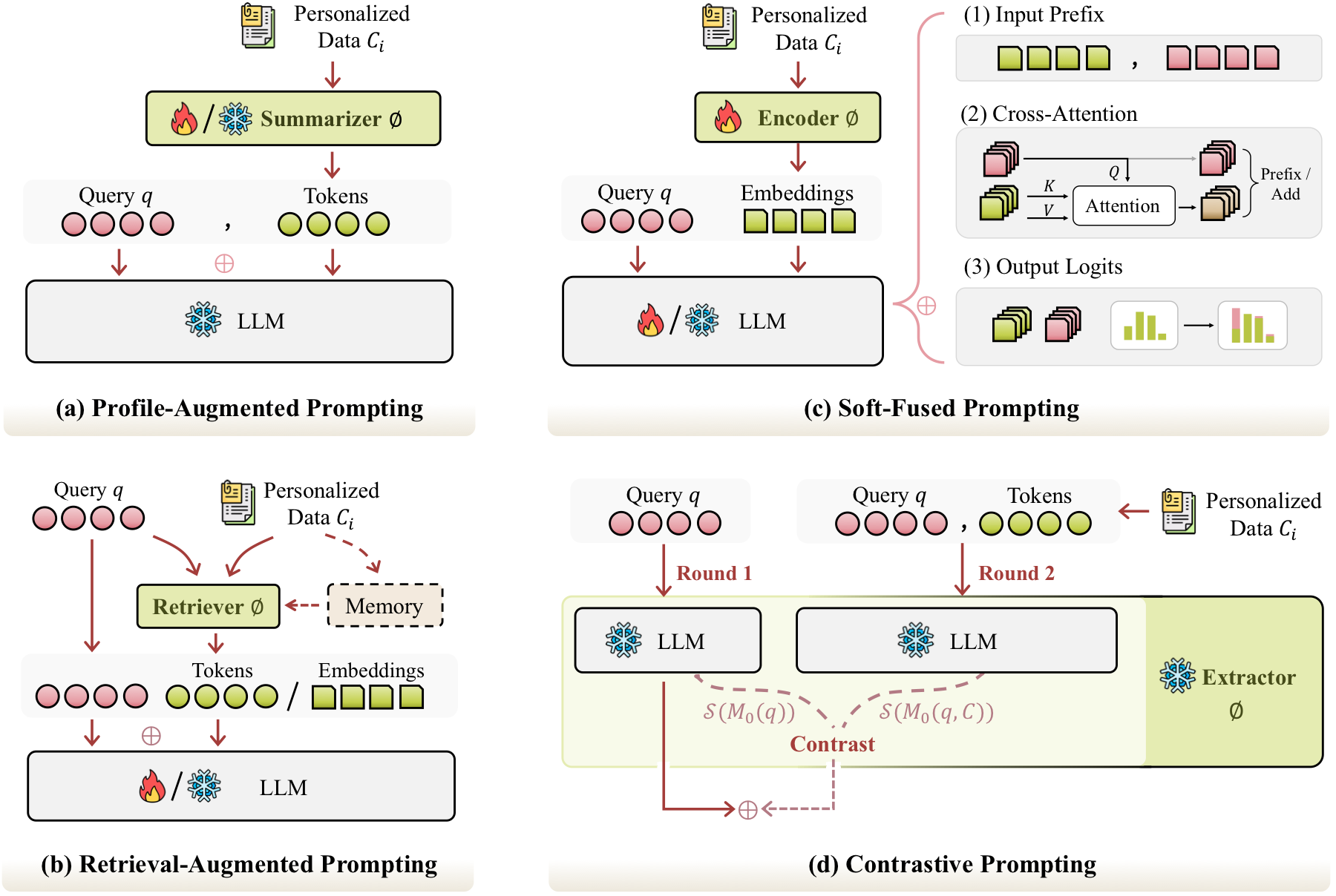 Personalized prompting methods