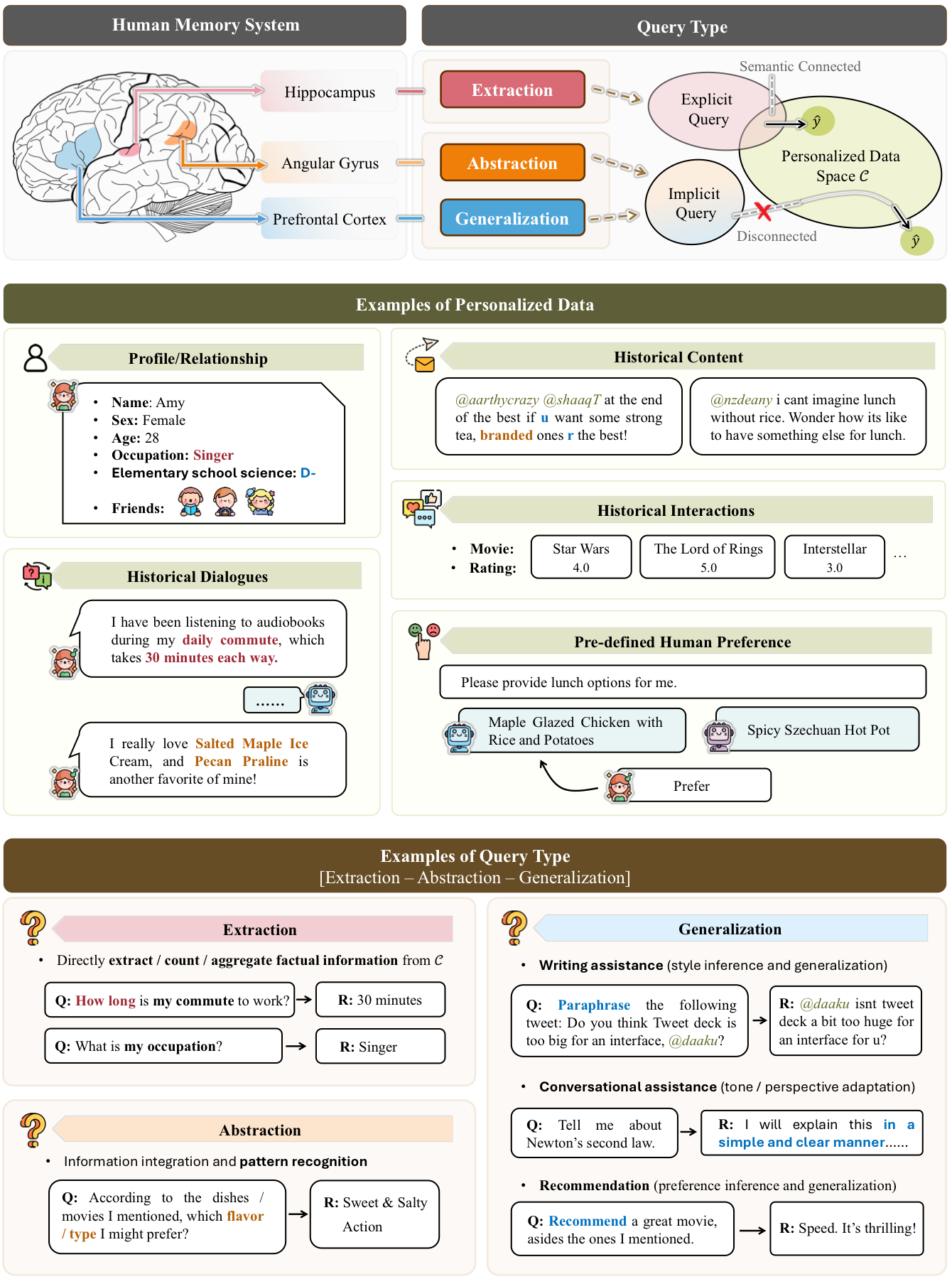Examples of personalized data and query types